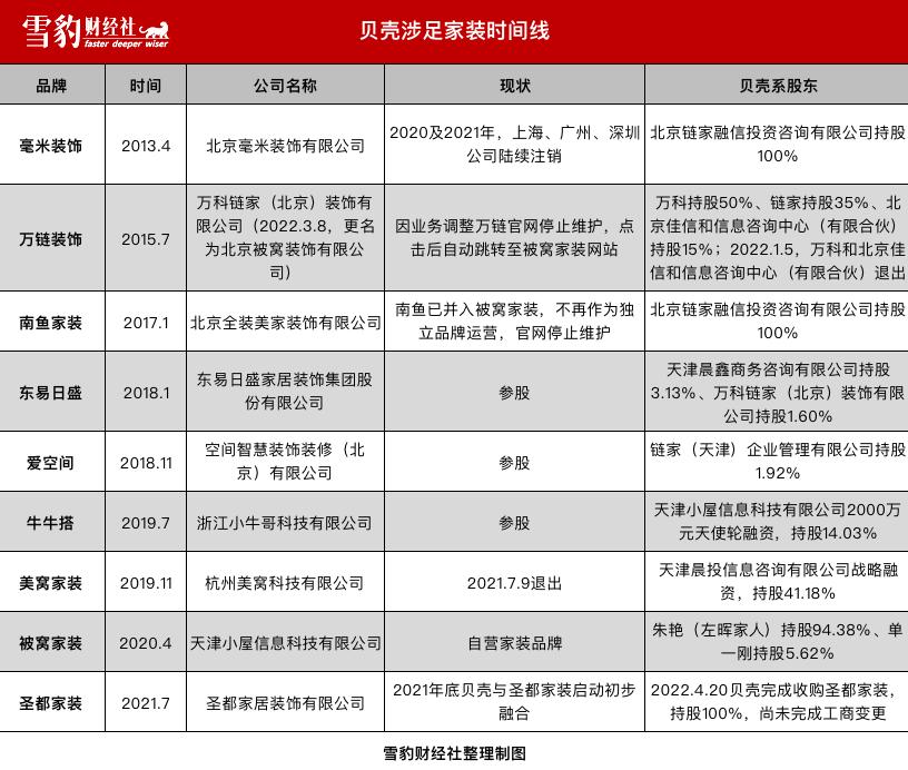 贝壳找房年营收,贝壳找房发展战略