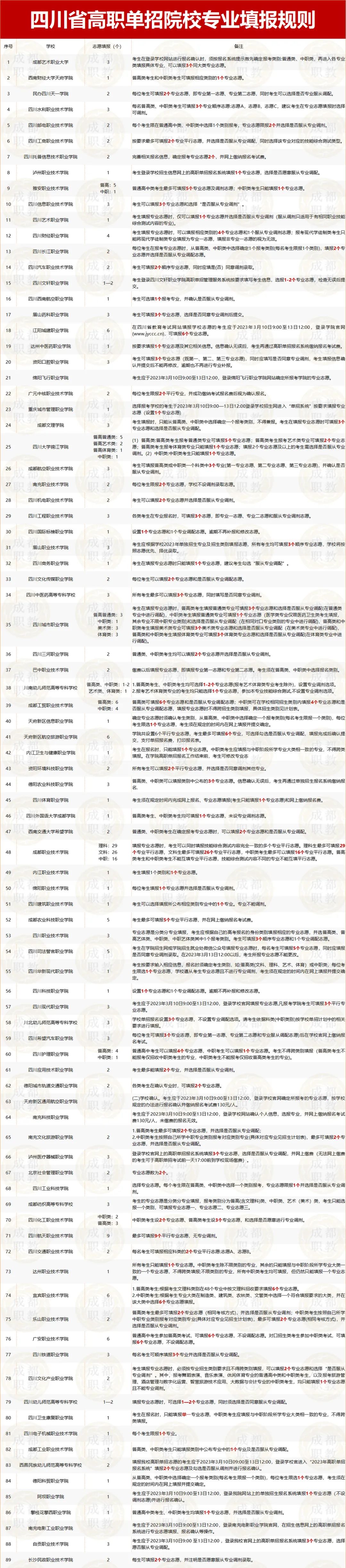 四川单招应该如何填报志愿呢,四川2022单招15日报名人数统计