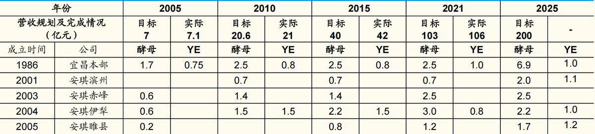 酵母行业龙头企业,安琪酵母未来潜力