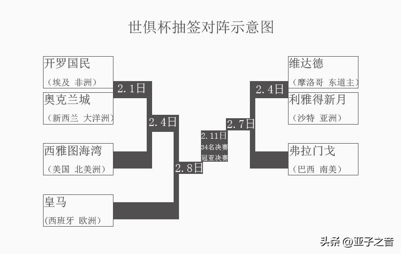2022世俱杯抽签结果出炉巴黎,世俱杯决赛对阵出炉