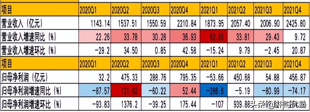 并购优塾消费链之电商平台产业链：阿里巴巴VS京东集团社零增长