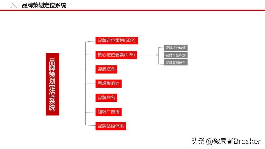 怎么做品牌策划方案模板图,品牌策划全套清单模板