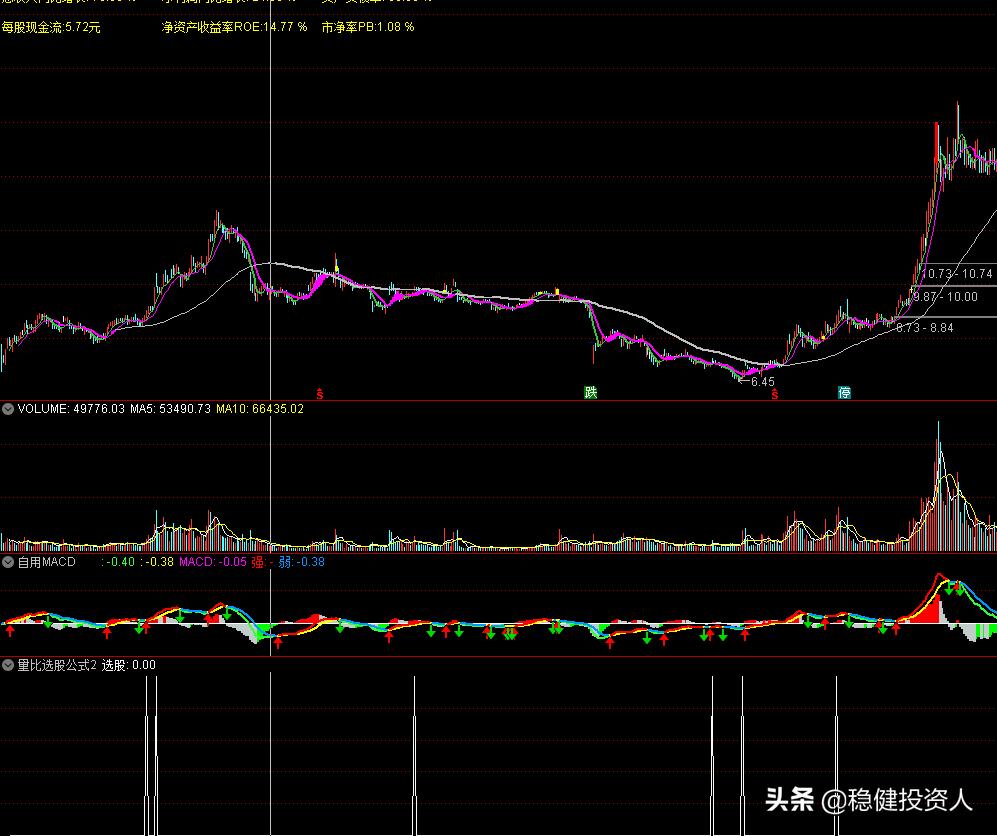 如何通过量比选取强势股,指数盘面解读和研判