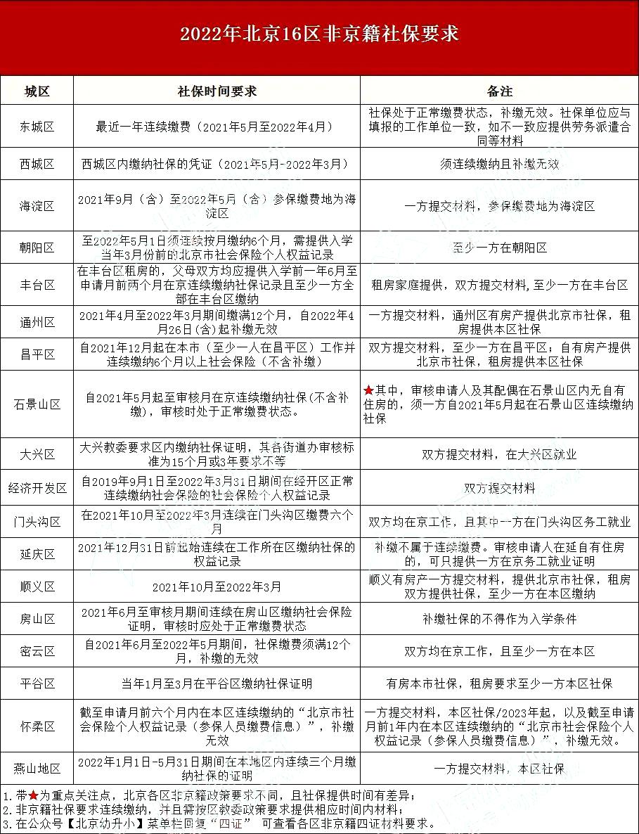 北京农村户口补缴社保,北京积分落户补缴社保