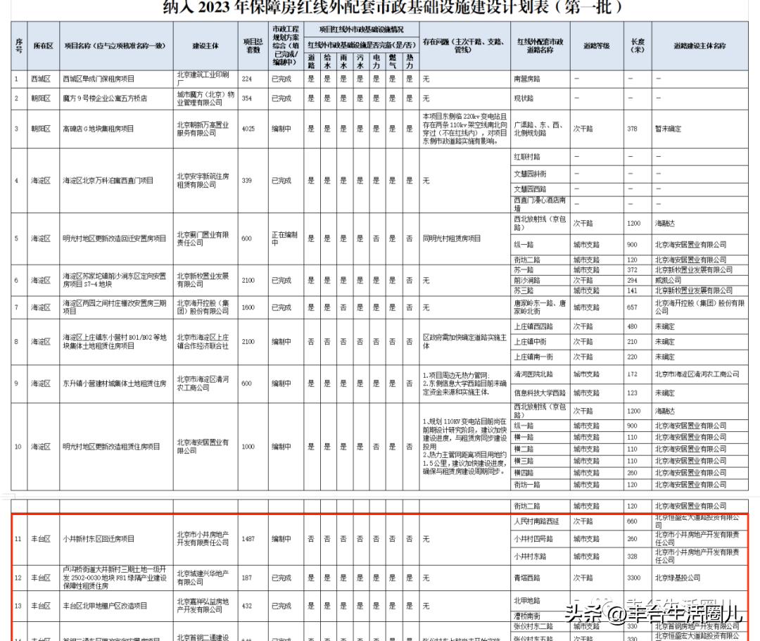 丰台这个安置房项目有新进展！丰台6040套保障性住房今年竣工！