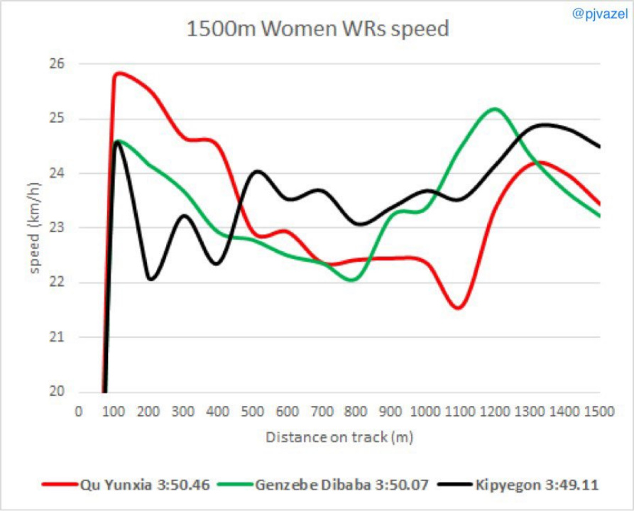 基普耶根女子1500米,基普耶贡打破女子1500米世界纪录