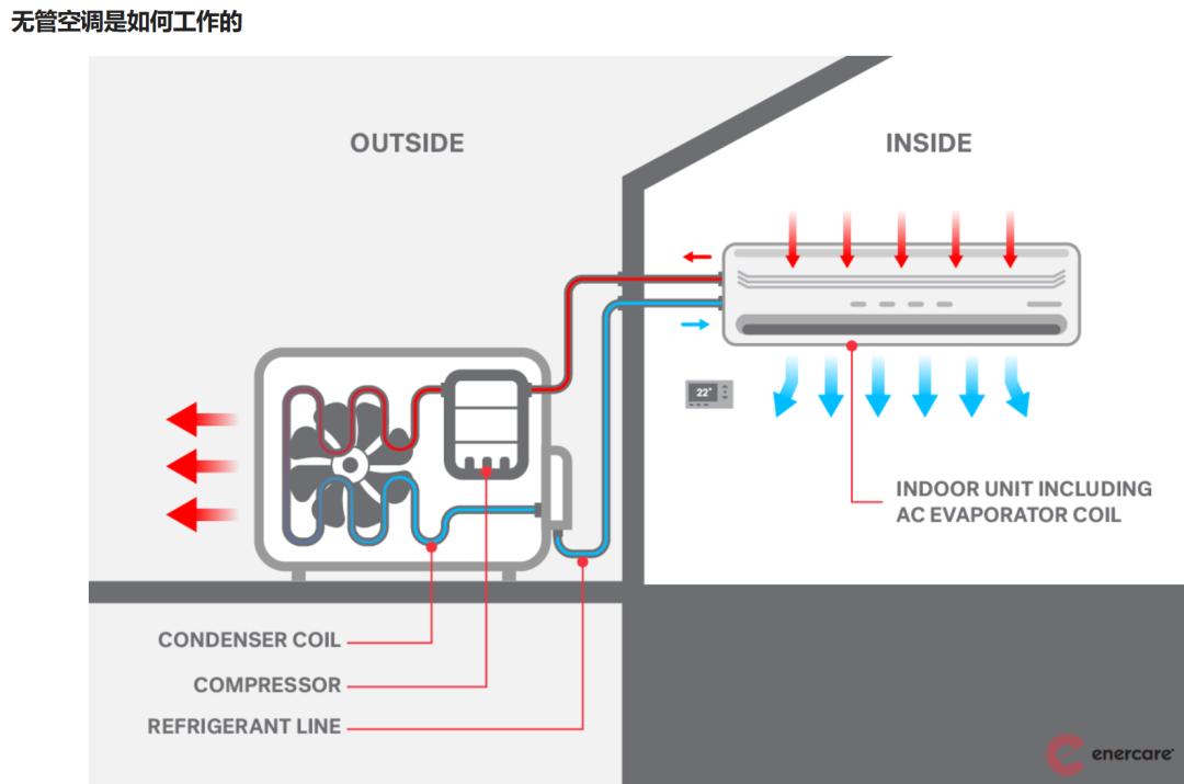 温哥华空调价格表,加拿大冬天用什么空调