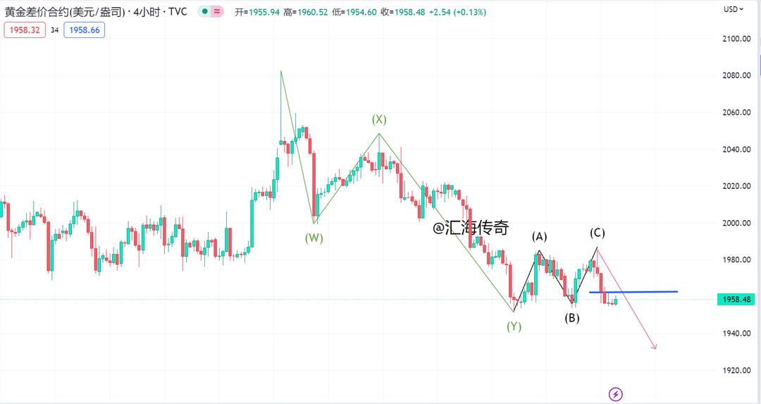 涓婃敾榛勯噾璧板娍棰勬祴,缇庣洏鍒嗘瀽榛勯噾璧板娍