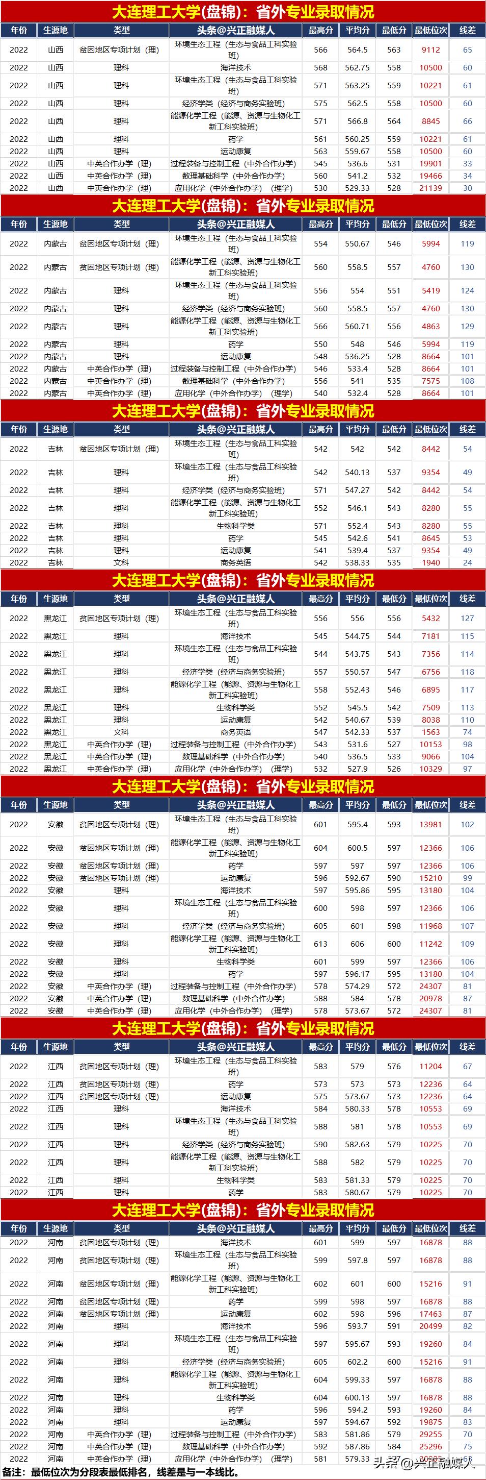 大连理工大学2021年录取分数多少,2022年大连理工大学录取分数明细