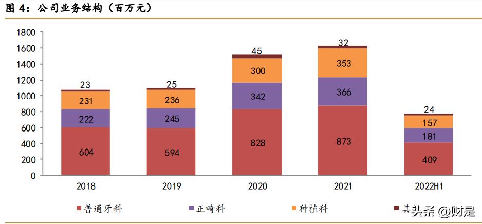 瑞尔口腔集团 (瑞尔口腔发展)
