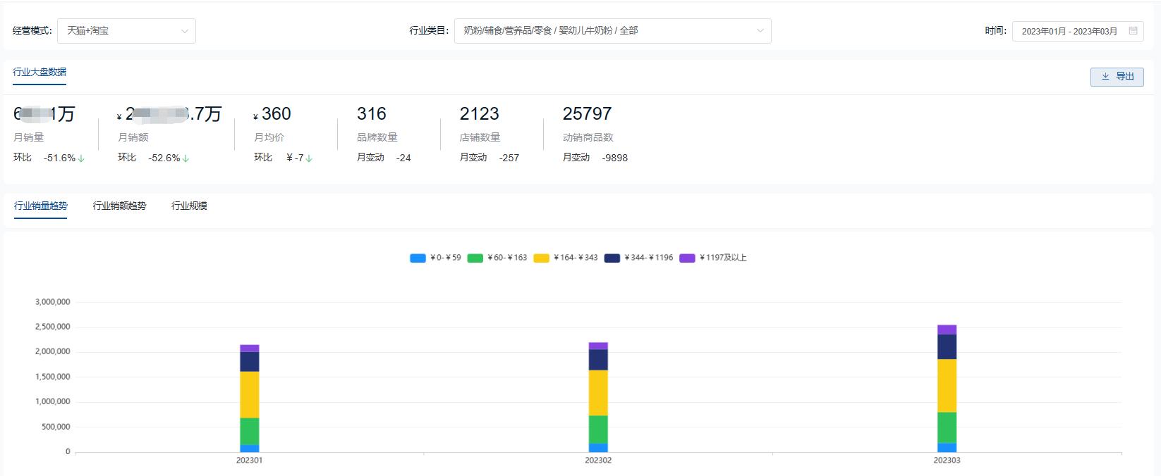 奶粉品牌销售数据2020,奶粉品牌2022市场销量排名