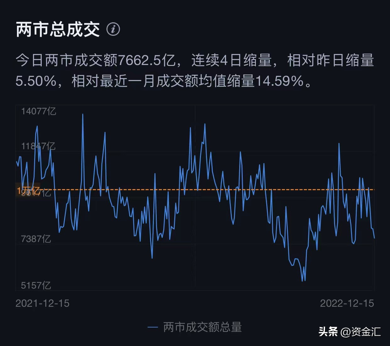 今日上午北向资金流入情况,12月15日北向资金每日经济新闻