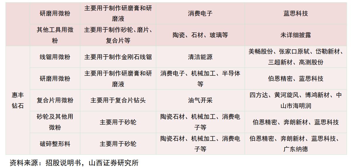 惠丰金刚石微粉产品,金刚石微粉惠丰