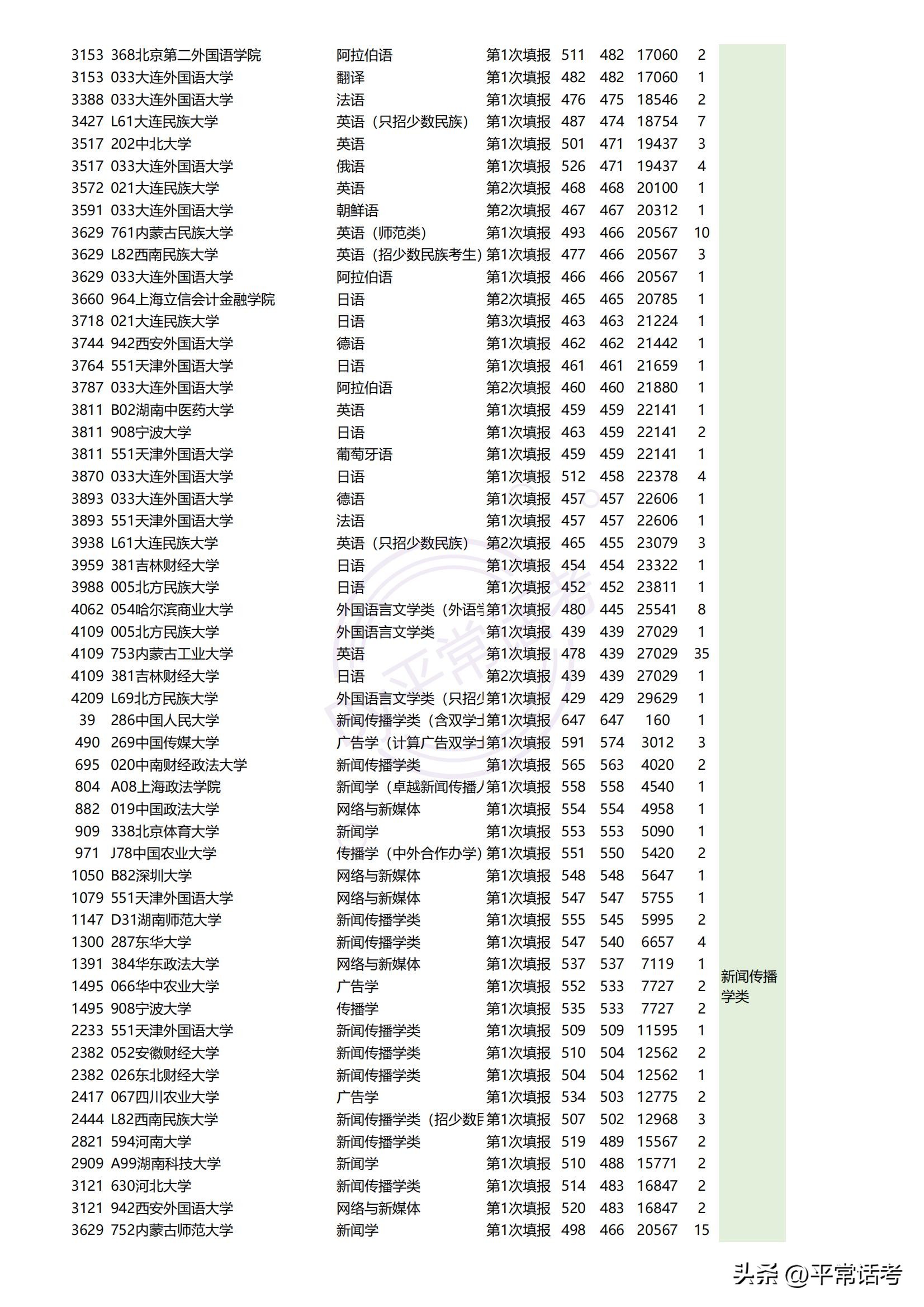 最近几年热门理科生专业排位,西北政法大学2023专业录取分数线