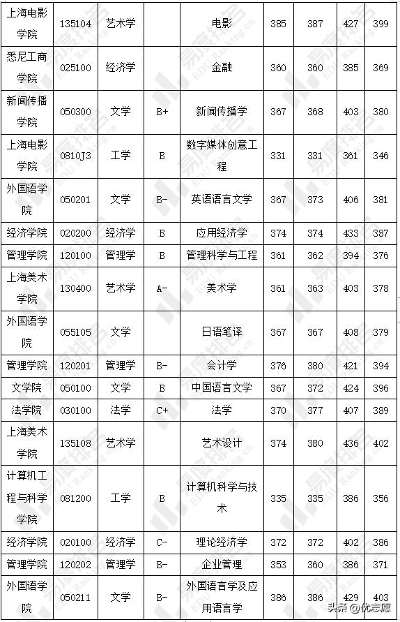 上海大学研究生录取分数一览表,上海大学研究生各科初试分数线
