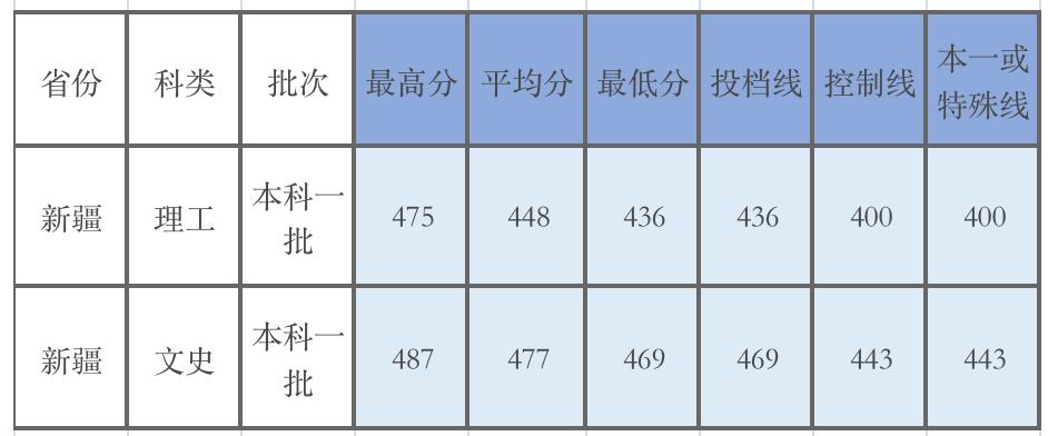 广东的多少分能上厦大,2019年要多少分才能进厦大