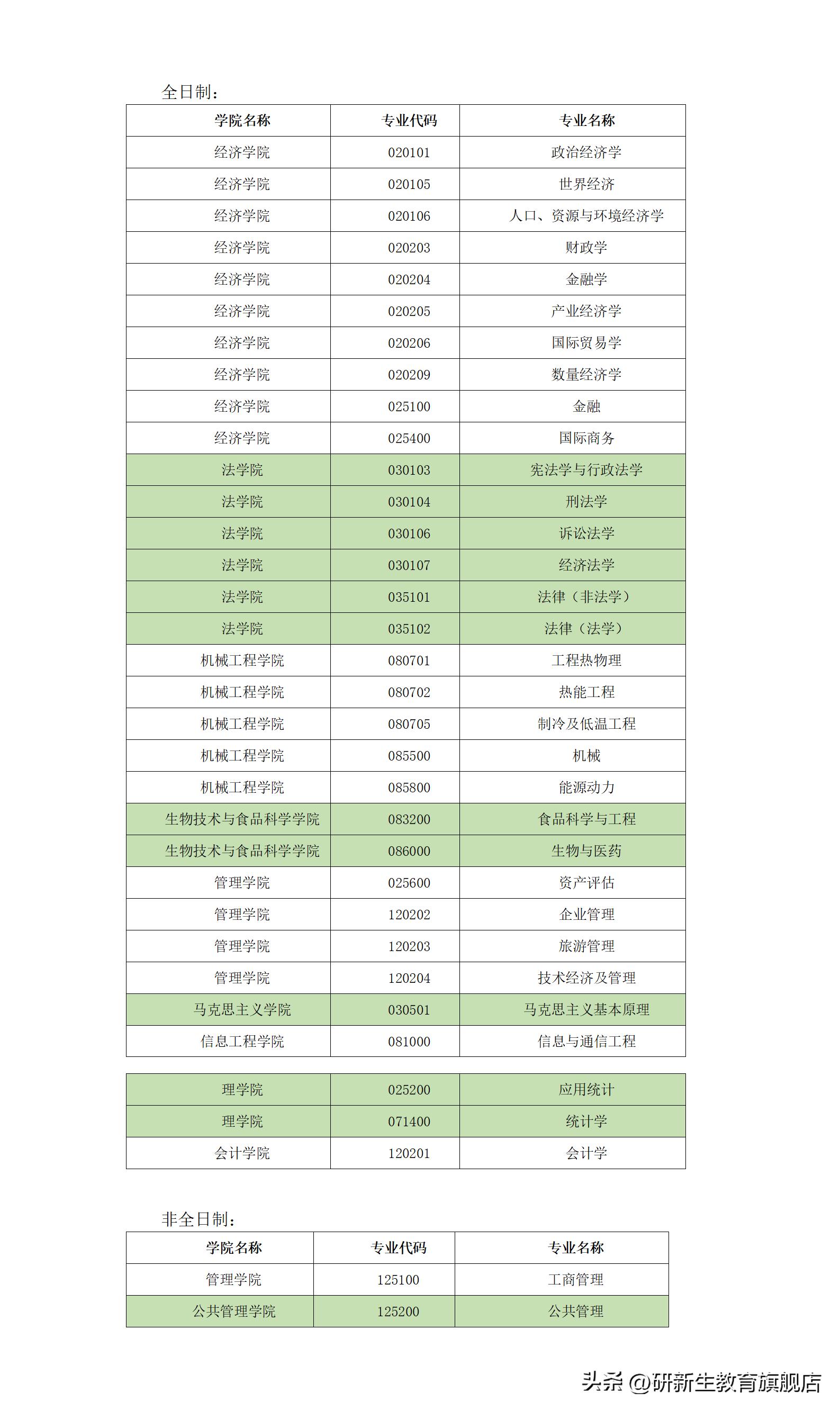 天津商业大学调剂复试名单,天津商业大学考研调剂