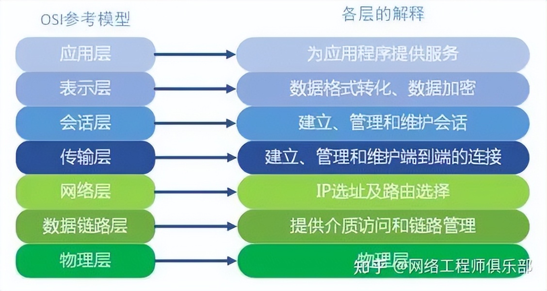osi七层模型中hub属于第几层,谁能讲明白osi七层模型