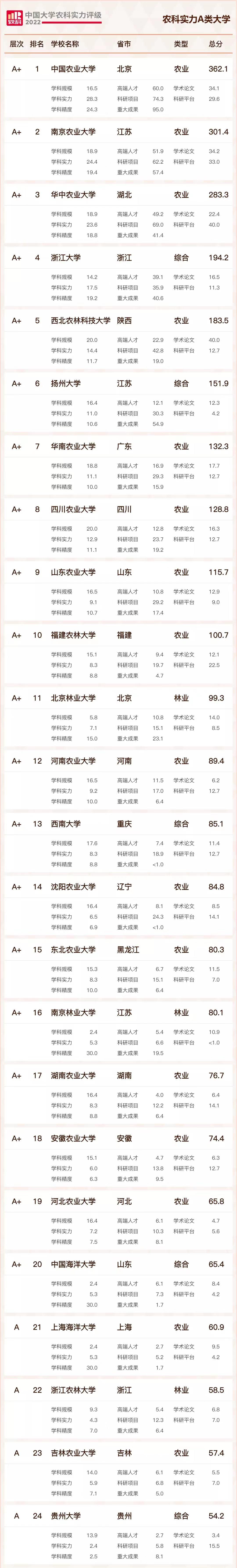 农科2022高校实力排名：中国农业大学实至名归，华中农业大学第3