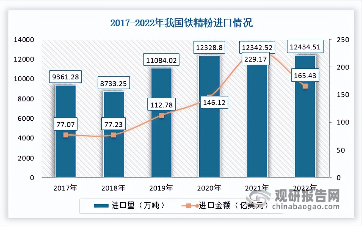 2023年铁精粉市场环境,铁精粉行业现状及发展趋势
