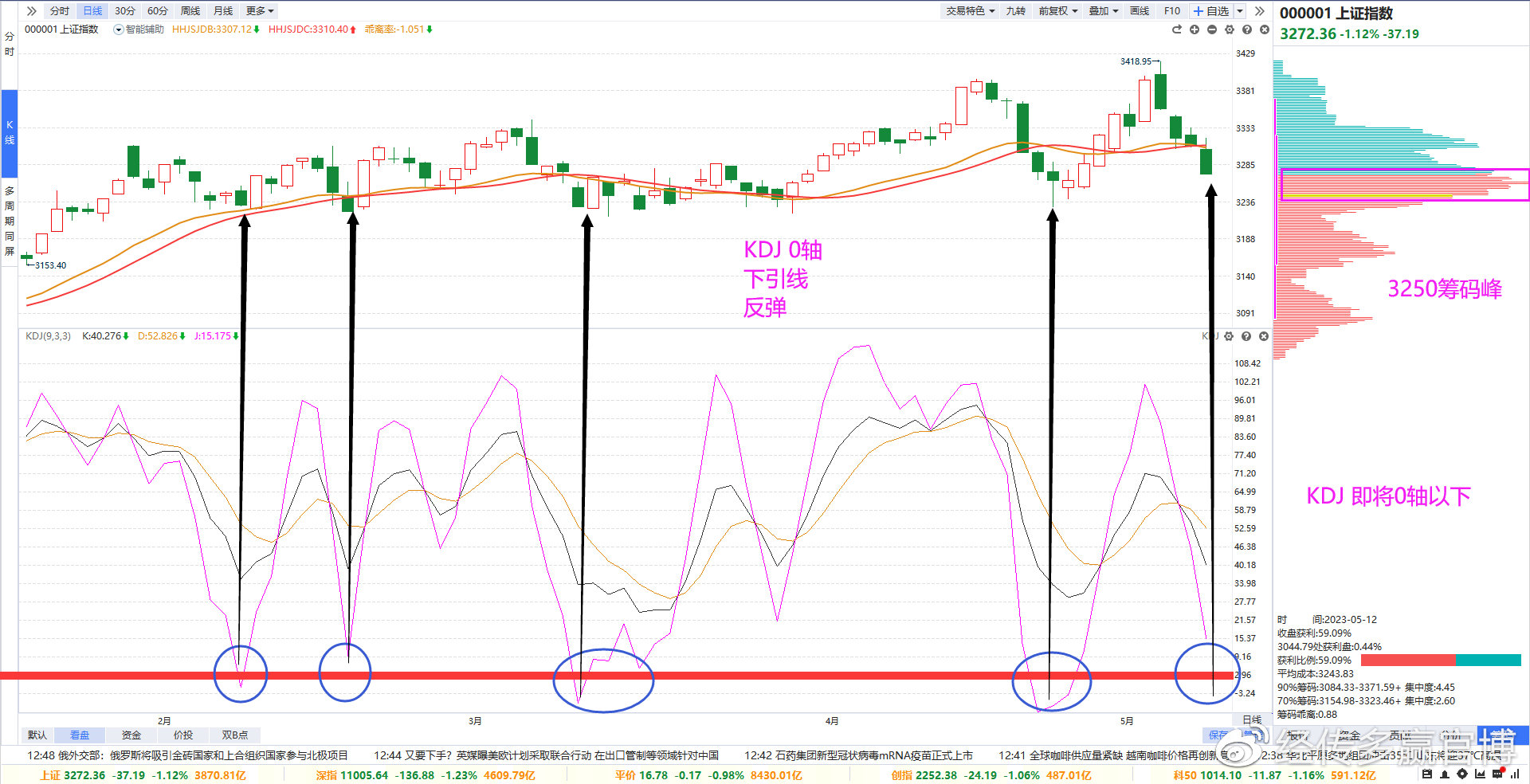 经传多赢主力动向指标,经传多赢尾盘买入法