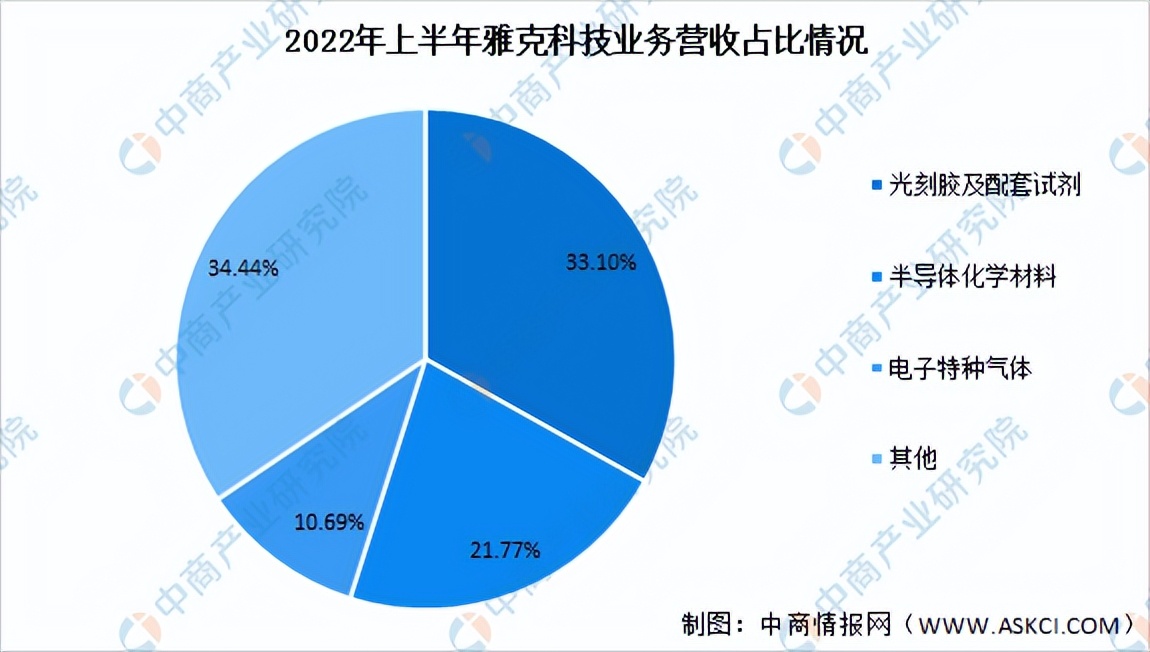 半导体材料投资前景,2025年半导体材料市场复合增长率