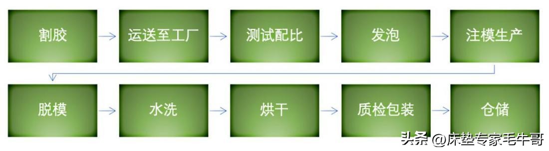 乳胶床垫防压防塌,乳胶床垫的陷阱