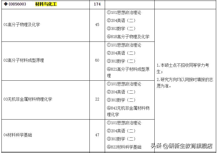 考研择校指南|东华大学材料与化工专硕考情分析