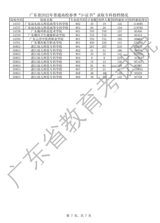 高职250分上公办什么学校广东,高职单招250分