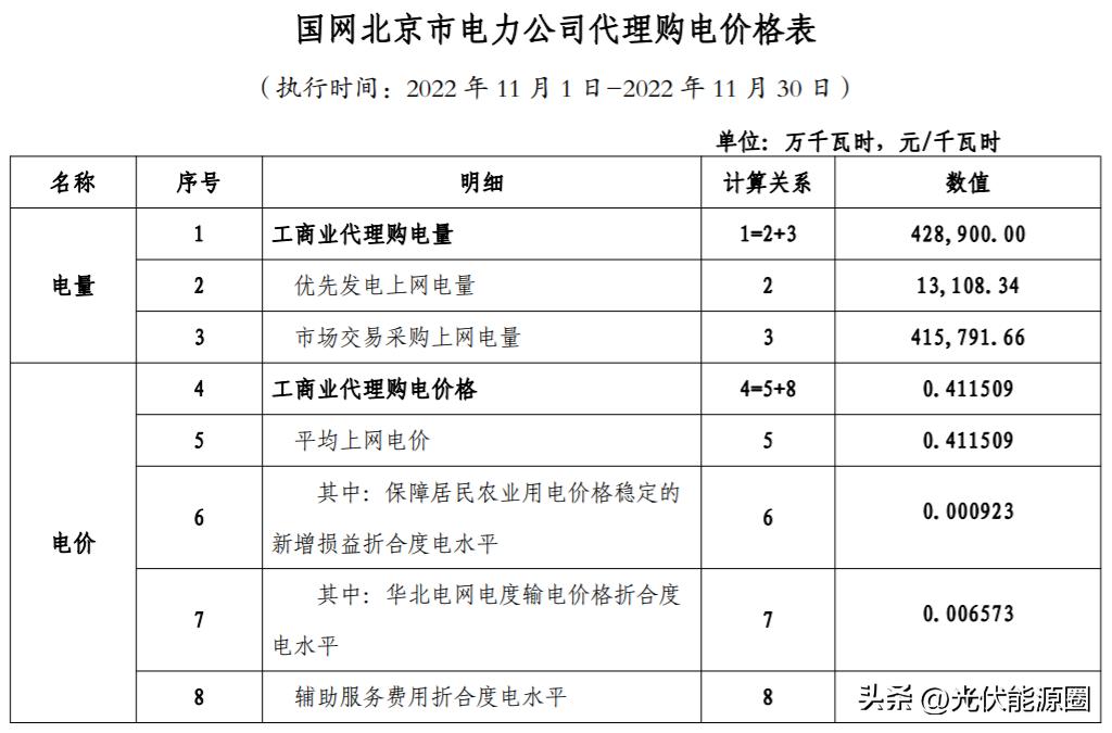 全国各省电网企业代理购电价格,国家电网阶梯电价一览表