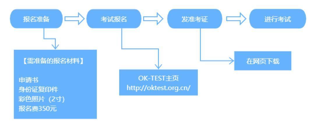 韩国语职业能力考试备考,职业韩国语能力考试报名时间