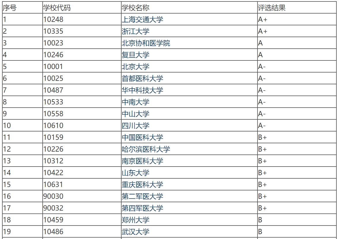 2022浙江大学第五轮学科评估a类,浙江大学第五轮学科评估a+学科
