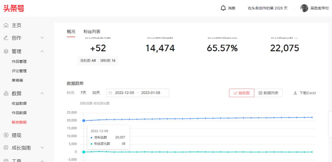 头条号一下涨了很多粉,头条号做了2个月了才700粉丝