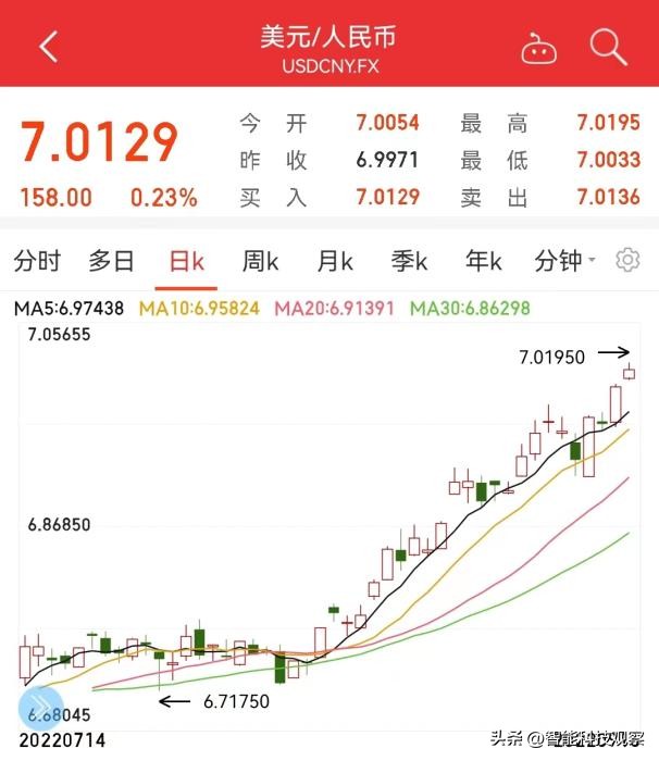 人民币对美元汇率中间价跌破7.1,人民币汇率跌破是升值还是贬值