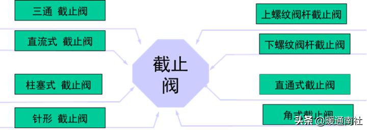 工业阀门维修,阀门知识培训课件