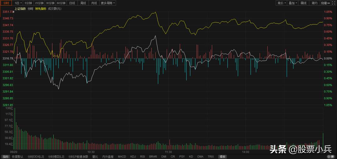 大盘明日走势是什么样子的呢,今日大盘走势行情受什么影响