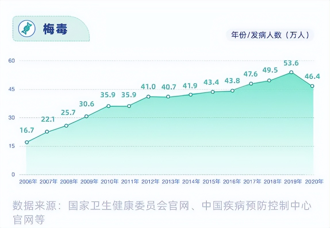 这几种行为容易感染hpv,3种行为容易得艾滋