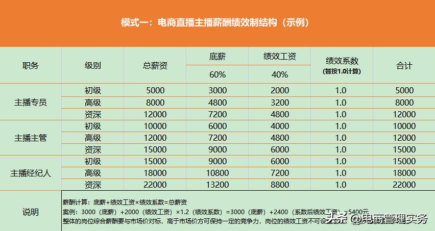 电商主播绩效考核制度,直播电商主播绩效考核表设计