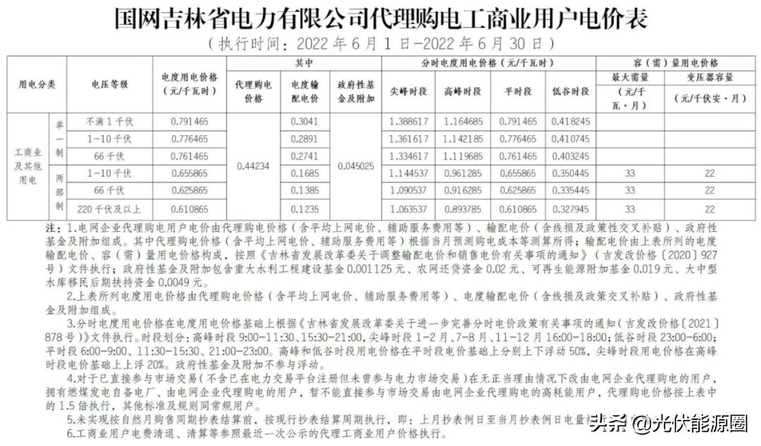 2023年电网代购电价情况,2022年3月电网代理购电价格