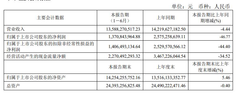 梅花生物今年销量怎样,梅花生物业绩