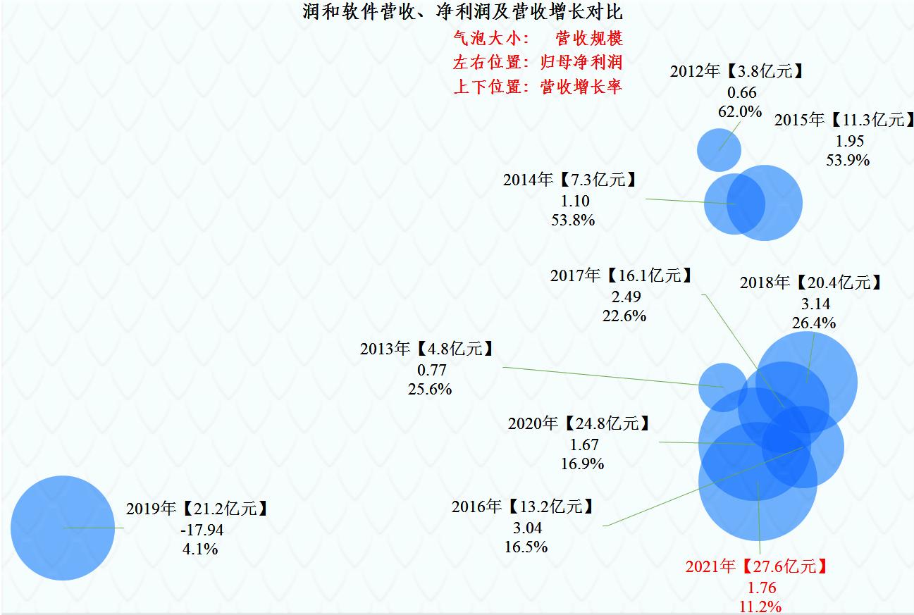 润和软件财报,润和软件最新财报利好还是利空