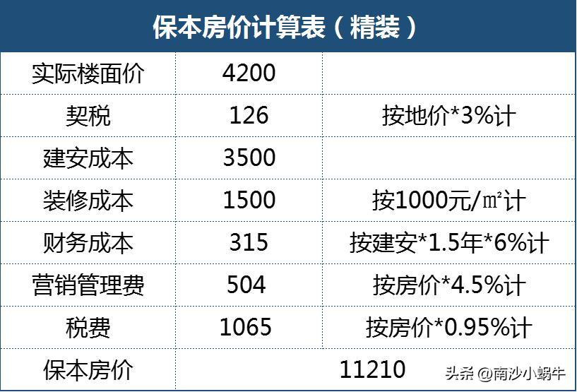 楼面价5200多商住地,楼面价4300元房价多少