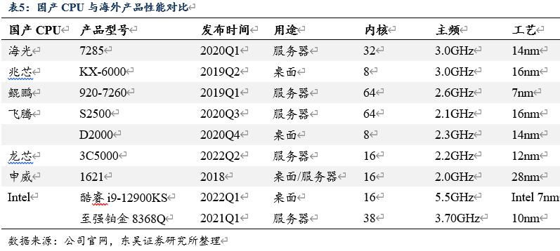 信创风来六大国产cpu厂商各显神通,国产信创cpu性能排行