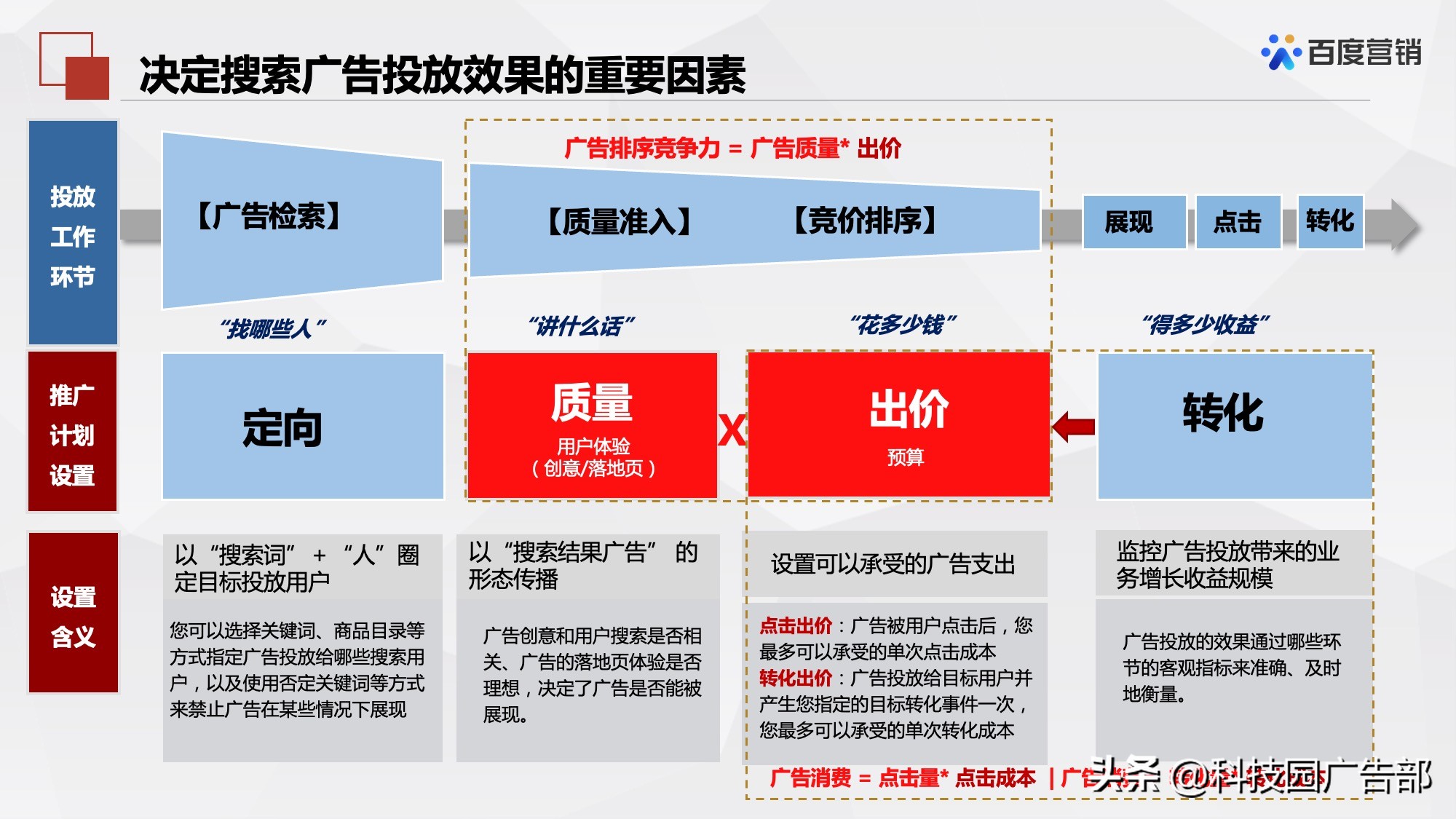 百度搜索推广机制原理及其应用
