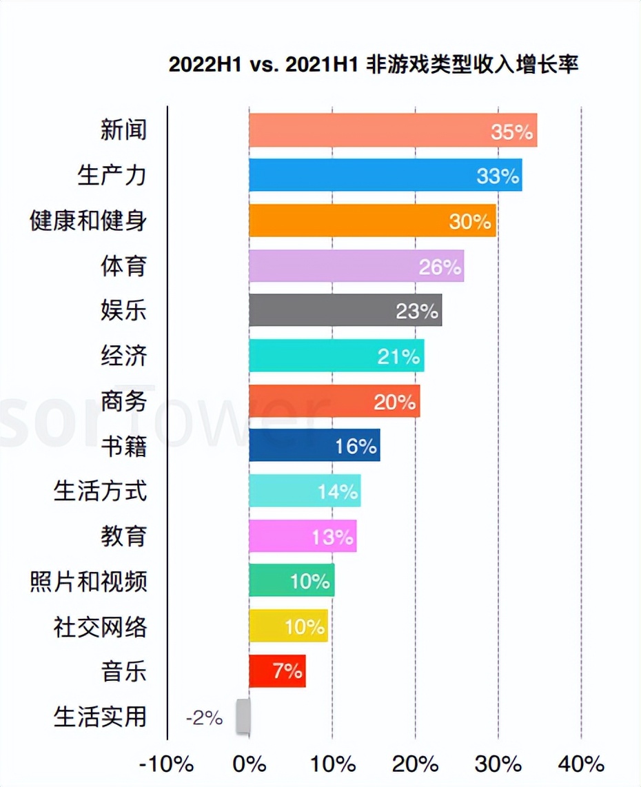 美国非游收入首次超过游戏的当下，到底是哪些App在赚钱？