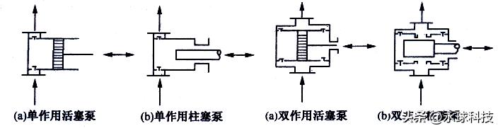 蒸汽往复泵基础知识,往复泵起什么作用