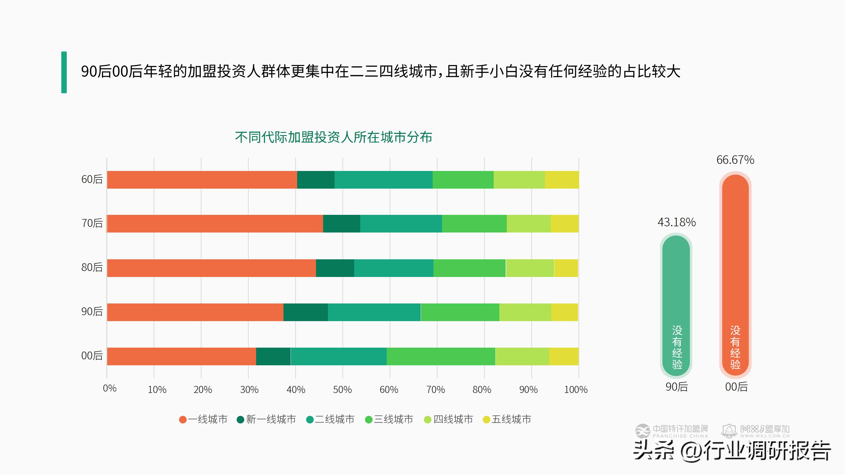 加盟投资人群,投资洞察