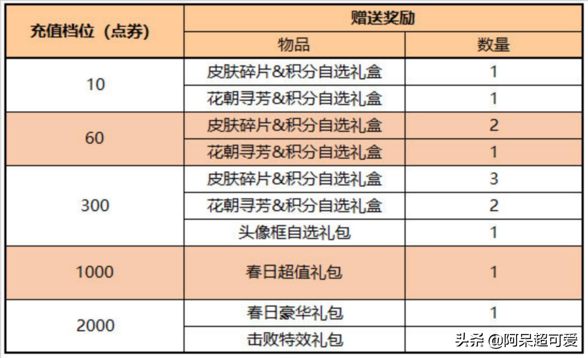 李白御剑飞行多少钱能抽到,李白御剑飞行有必要抽吗