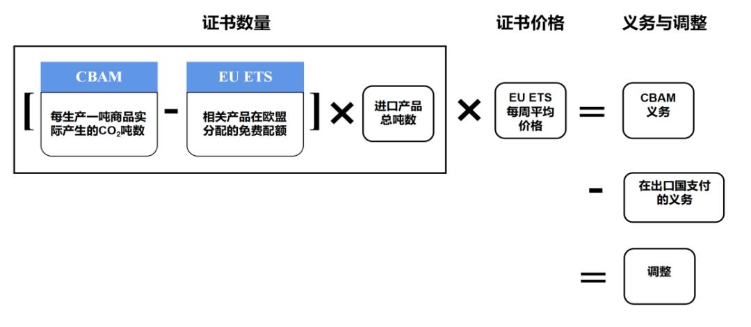 欧盟碳关税对运输行业的影响,欧盟碳关税影响几何