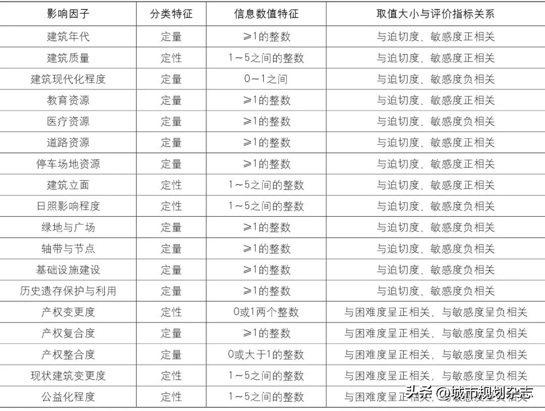 城市用地适应性的评价思路,城镇建设用地扩张管制研究